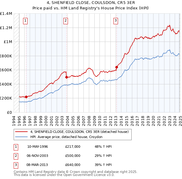 4, SHENFIELD CLOSE, COULSDON, CR5 3ER: Price paid vs HM Land Registry's House Price Index