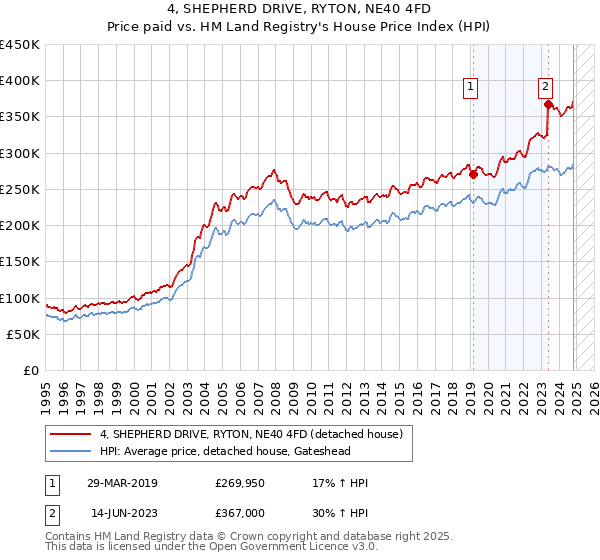 4, SHEPHERD DRIVE, RYTON, NE40 4FD: Price paid vs HM Land Registry's House Price Index