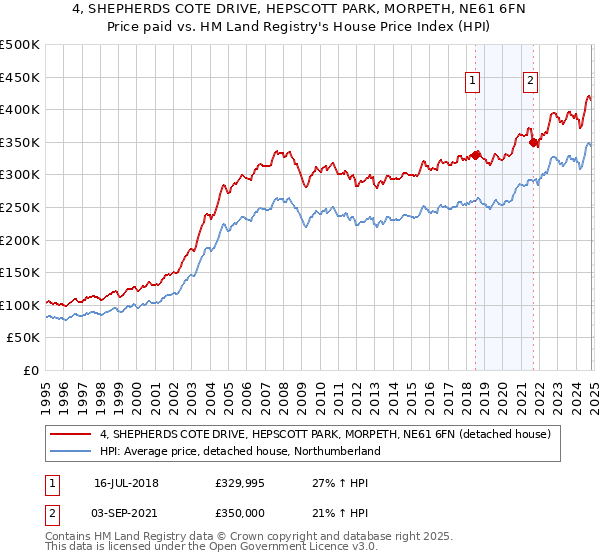 4, SHEPHERDS COTE DRIVE, HEPSCOTT PARK, MORPETH, NE61 6FN: Price paid vs HM Land Registry's House Price Index