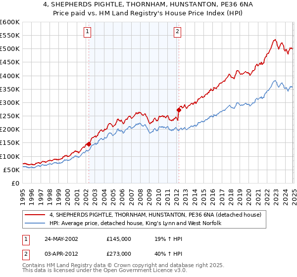 4, SHEPHERDS PIGHTLE, THORNHAM, HUNSTANTON, PE36 6NA: Price paid vs HM Land Registry's House Price Index