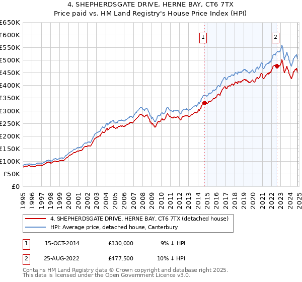 4, SHEPHERDSGATE DRIVE, HERNE BAY, CT6 7TX: Price paid vs HM Land Registry's House Price Index