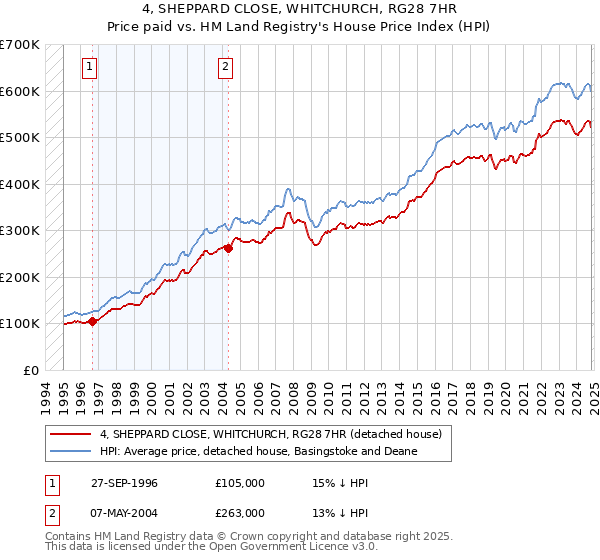 4, SHEPPARD CLOSE, WHITCHURCH, RG28 7HR: Price paid vs HM Land Registry's House Price Index