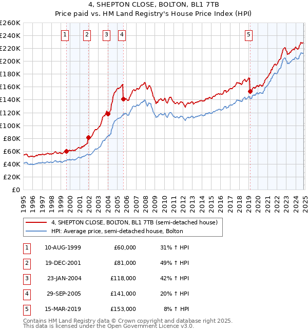 4, SHEPTON CLOSE, BOLTON, BL1 7TB: Price paid vs HM Land Registry's House Price Index