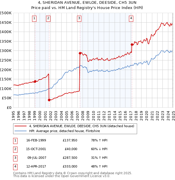 4, SHERIDAN AVENUE, EWLOE, DEESIDE, CH5 3UN: Price paid vs HM Land Registry's House Price Index