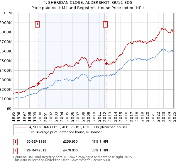 4, SHERIDAN CLOSE, ALDERSHOT, GU11 3DS: Price paid vs HM Land Registry's House Price Index