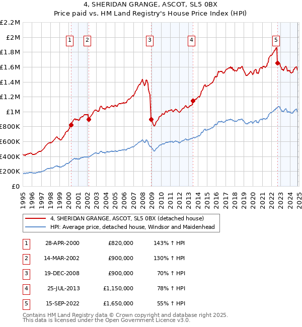 4, SHERIDAN GRANGE, ASCOT, SL5 0BX: Price paid vs HM Land Registry's House Price Index