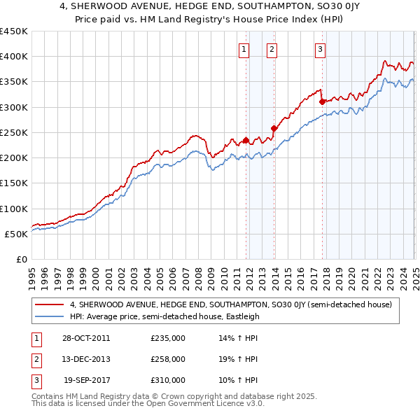 4, SHERWOOD AVENUE, HEDGE END, SOUTHAMPTON, SO30 0JY: Price paid vs HM Land Registry's House Price Index