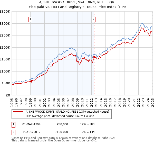 4, SHERWOOD DRIVE, SPALDING, PE11 1QP: Price paid vs HM Land Registry's House Price Index