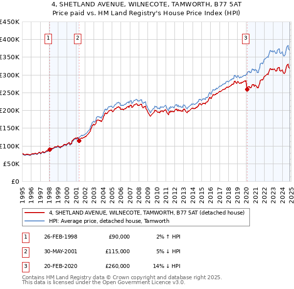 4, SHETLAND AVENUE, WILNECOTE, TAMWORTH, B77 5AT: Price paid vs HM Land Registry's House Price Index