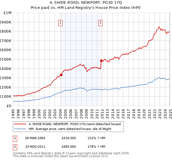 4, SHIDE ROAD, NEWPORT, PO30 1YQ: Price paid vs HM Land Registry's House Price Index