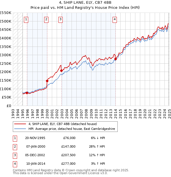 4, SHIP LANE, ELY, CB7 4BB: Price paid vs HM Land Registry's House Price Index