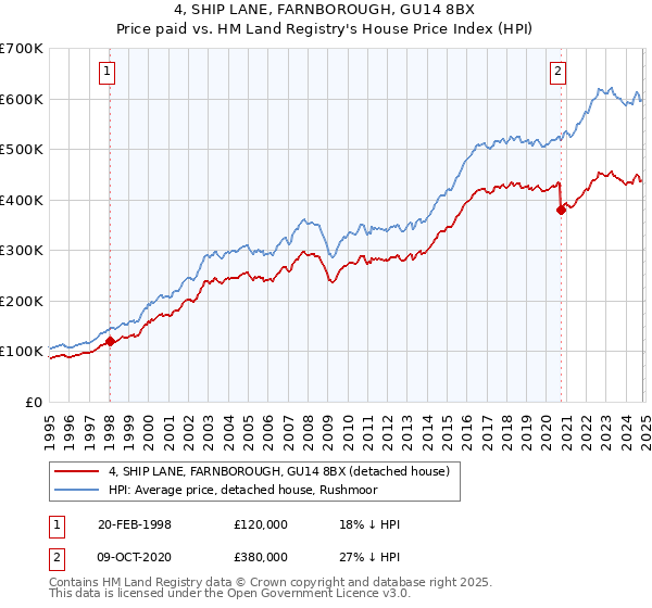 4, SHIP LANE, FARNBOROUGH, GU14 8BX: Price paid vs HM Land Registry's House Price Index