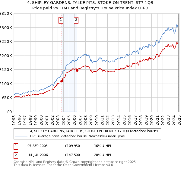 4, SHIPLEY GARDENS, TALKE PITS, STOKE-ON-TRENT, ST7 1QB: Price paid vs HM Land Registry's House Price Index