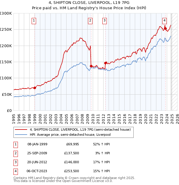 4, SHIPTON CLOSE, LIVERPOOL, L19 7PG: Price paid vs HM Land Registry's House Price Index