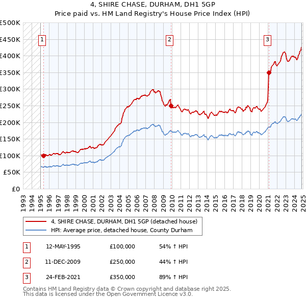 4, SHIRE CHASE, DURHAM, DH1 5GP: Price paid vs HM Land Registry's House Price Index