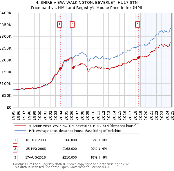 4, SHIRE VIEW, WALKINGTON, BEVERLEY, HU17 8TN: Price paid vs HM Land Registry's House Price Index