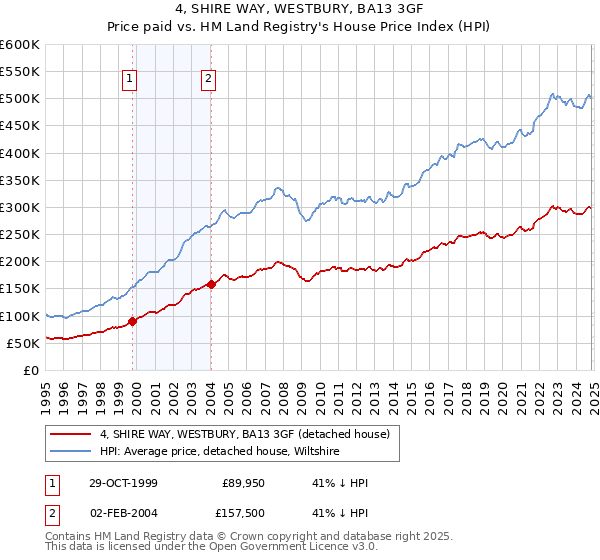 4, SHIRE WAY, WESTBURY, BA13 3GF: Price paid vs HM Land Registry's House Price Index