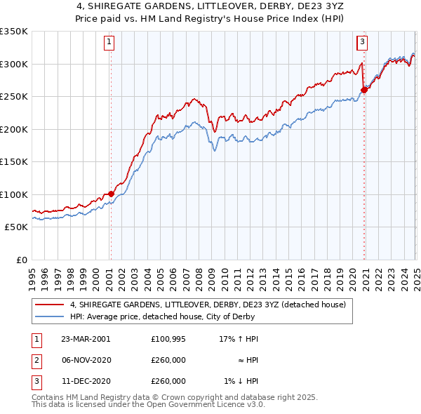 4, SHIREGATE GARDENS, LITTLEOVER, DERBY, DE23 3YZ: Price paid vs HM Land Registry's House Price Index