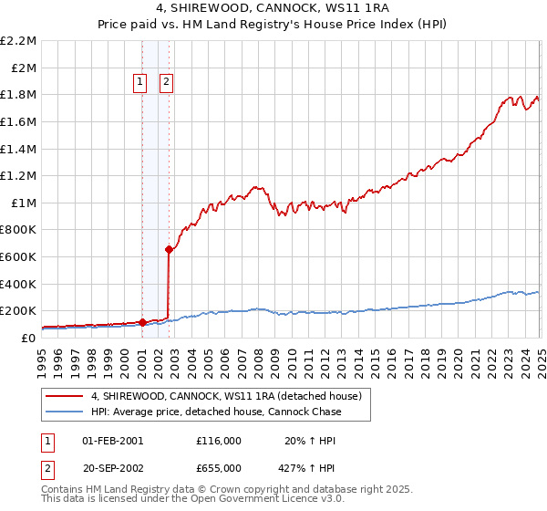 4, SHIREWOOD, CANNOCK, WS11 1RA: Price paid vs HM Land Registry's House Price Index