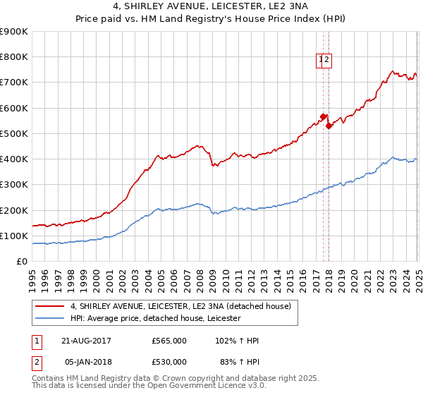 4, SHIRLEY AVENUE, LEICESTER, LE2 3NA: Price paid vs HM Land Registry's House Price Index