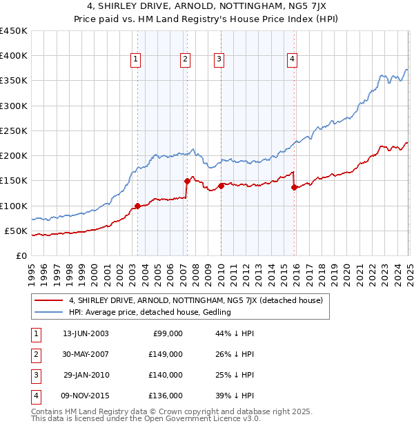 4, SHIRLEY DRIVE, ARNOLD, NOTTINGHAM, NG5 7JX: Price paid vs HM Land Registry's House Price Index