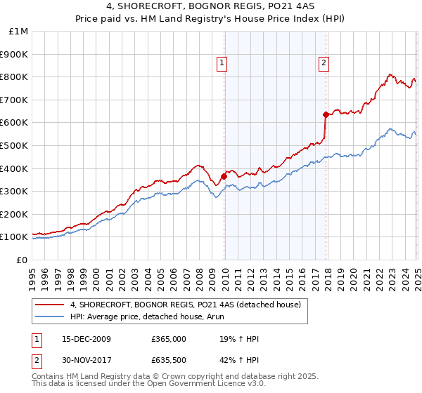 4, SHORECROFT, BOGNOR REGIS, PO21 4AS: Price paid vs HM Land Registry's House Price Index