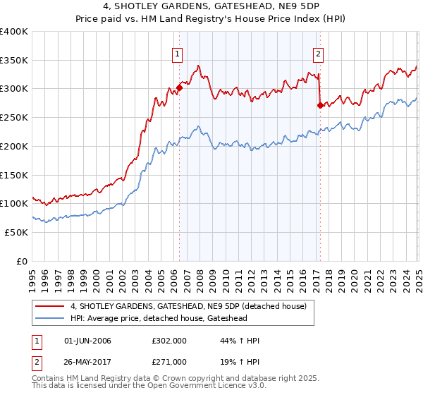 4, SHOTLEY GARDENS, GATESHEAD, NE9 5DP: Price paid vs HM Land Registry's House Price Index