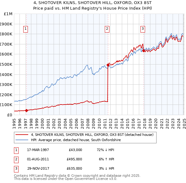 4, SHOTOVER KILNS, SHOTOVER HILL, OXFORD, OX3 8ST: Price paid vs HM Land Registry's House Price Index