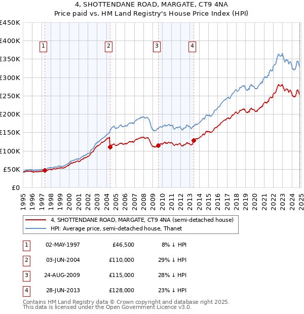 4, SHOTTENDANE ROAD, MARGATE, CT9 4NA: Price paid vs HM Land Registry's House Price Index