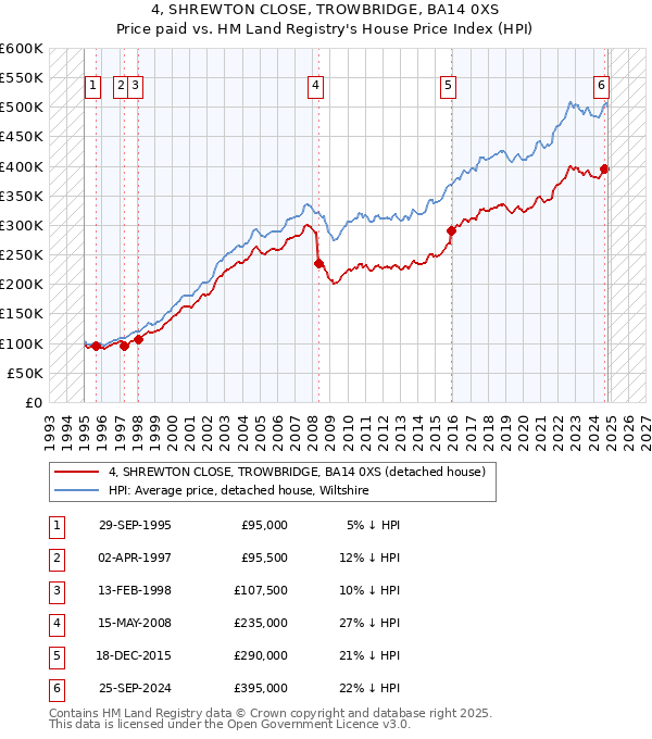 4, SHREWTON CLOSE, TROWBRIDGE, BA14 0XS: Price paid vs HM Land Registry's House Price Index