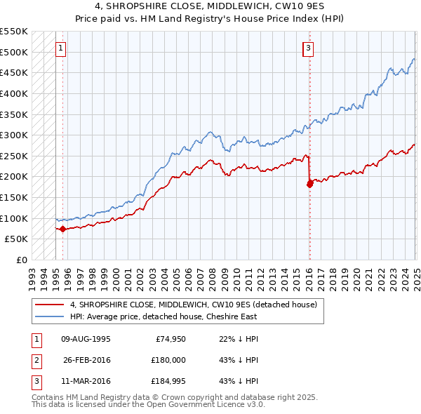 4, SHROPSHIRE CLOSE, MIDDLEWICH, CW10 9ES: Price paid vs HM Land Registry's House Price Index