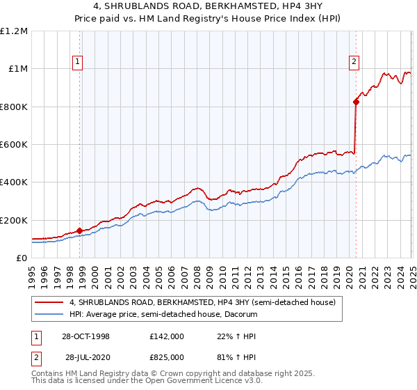 4, SHRUBLANDS ROAD, BERKHAMSTED, HP4 3HY: Price paid vs HM Land Registry's House Price Index