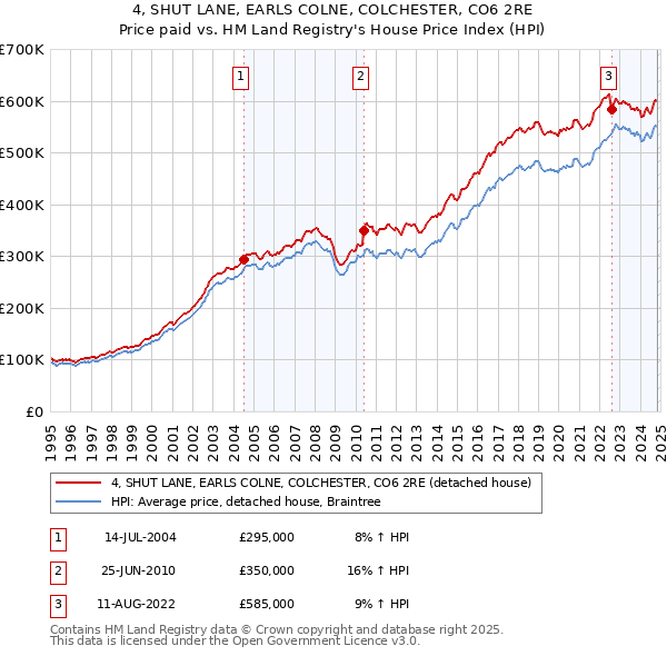 4, SHUT LANE, EARLS COLNE, COLCHESTER, CO6 2RE: Price paid vs HM Land Registry's House Price Index