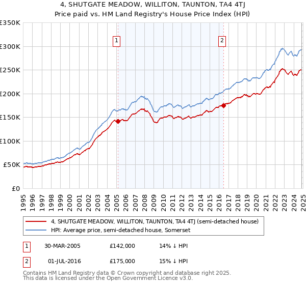 4, SHUTGATE MEADOW, WILLITON, TAUNTON, TA4 4TJ: Price paid vs HM Land Registry's House Price Index