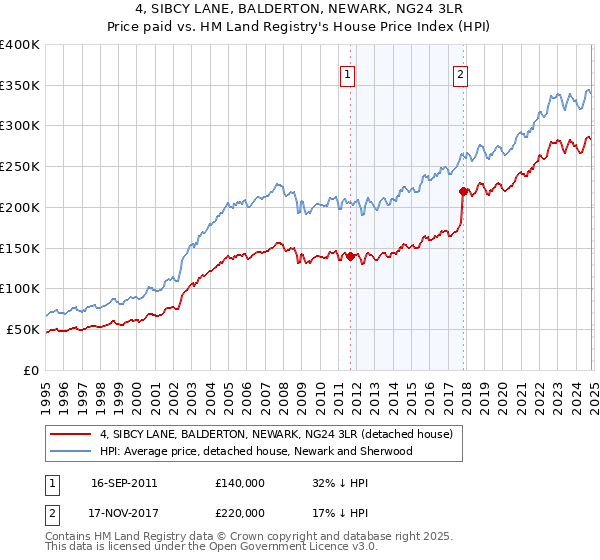 4, SIBCY LANE, BALDERTON, NEWARK, NG24 3LR: Price paid vs HM Land Registry's House Price Index