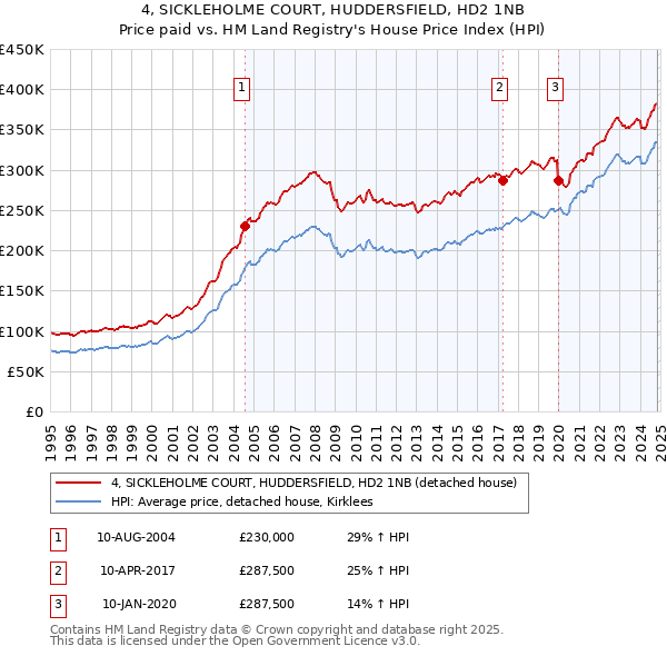 4, SICKLEHOLME COURT, HUDDERSFIELD, HD2 1NB: Price paid vs HM Land Registry's House Price Index