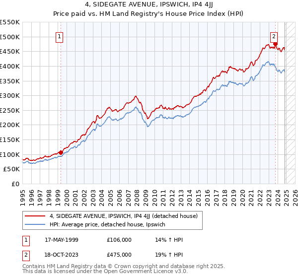 4, SIDEGATE AVENUE, IPSWICH, IP4 4JJ: Price paid vs HM Land Registry's House Price Index