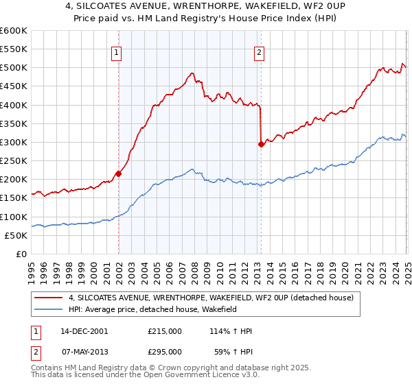 4, SILCOATES AVENUE, WRENTHORPE, WAKEFIELD, WF2 0UP: Price paid vs HM Land Registry's House Price Index