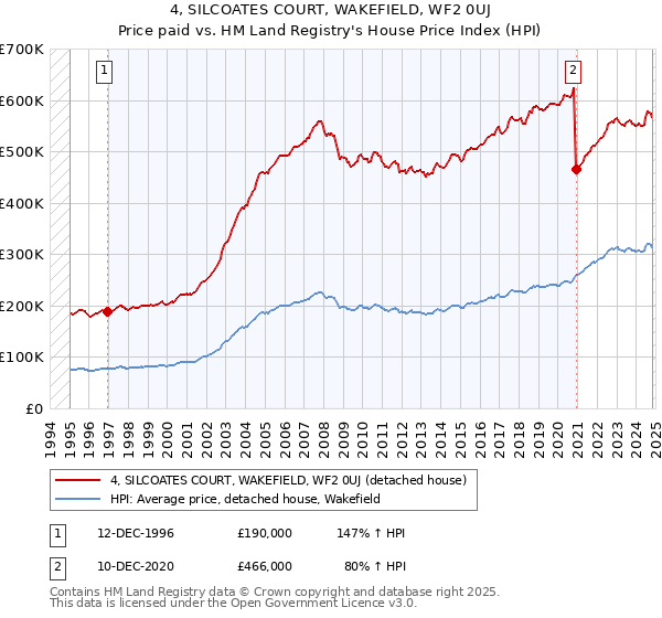 4, SILCOATES COURT, WAKEFIELD, WF2 0UJ: Price paid vs HM Land Registry's House Price Index