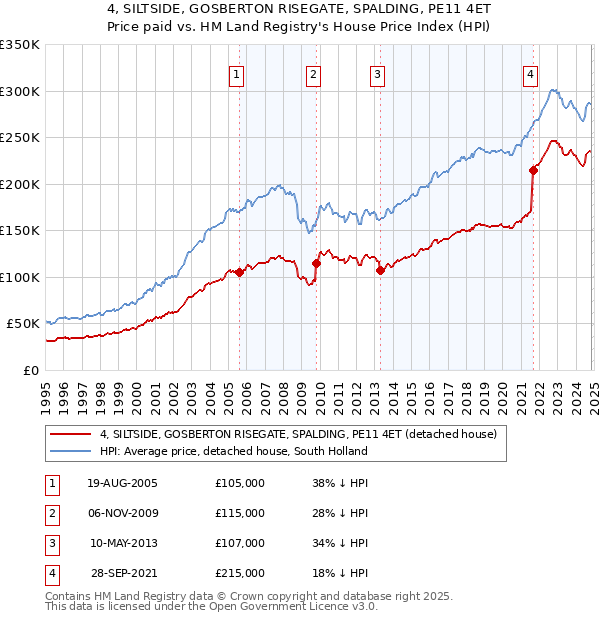 4, SILTSIDE, GOSBERTON RISEGATE, SPALDING, PE11 4ET: Price paid vs HM Land Registry's House Price Index