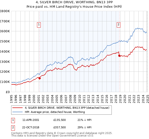 4, SILVER BIRCH DRIVE, WORTHING, BN13 3PP: Price paid vs HM Land Registry's House Price Index