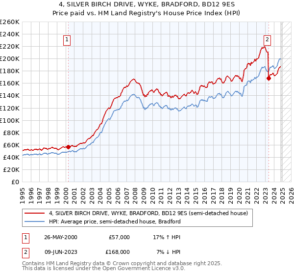 4, SILVER BIRCH DRIVE, WYKE, BRADFORD, BD12 9ES: Price paid vs HM Land Registry's House Price Index