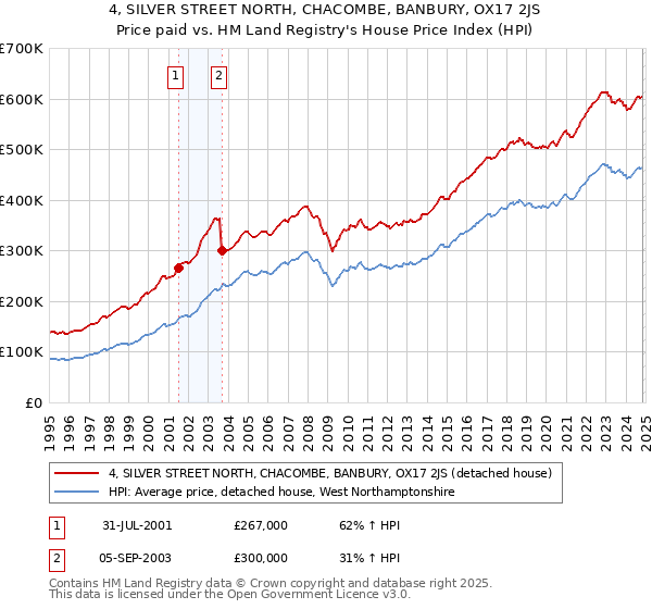 4, SILVER STREET NORTH, CHACOMBE, BANBURY, OX17 2JS: Price paid vs HM Land Registry's House Price Index