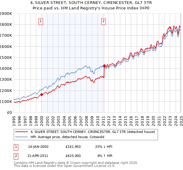 4, SILVER STREET, SOUTH CERNEY, CIRENCESTER, GL7 5TR: Price paid vs HM Land Registry's House Price Index