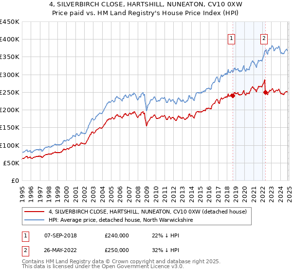 4, SILVERBIRCH CLOSE, HARTSHILL, NUNEATON, CV10 0XW: Price paid vs HM Land Registry's House Price Index