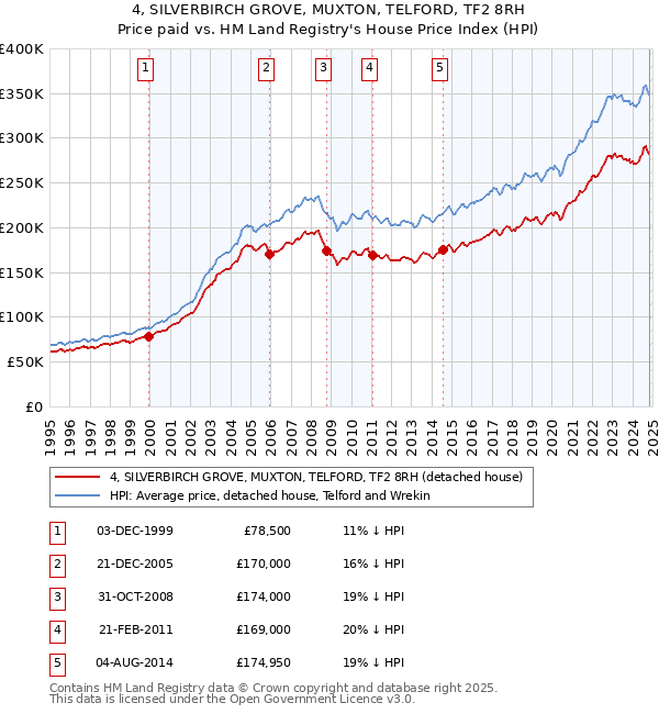 4, SILVERBIRCH GROVE, MUXTON, TELFORD, TF2 8RH: Price paid vs HM Land Registry's House Price Index