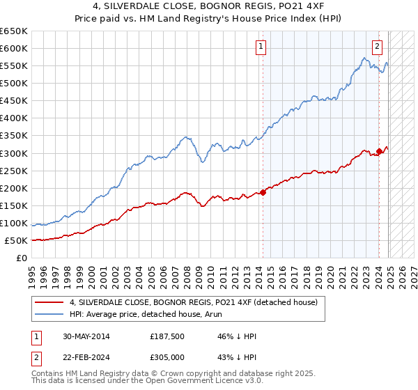 4, SILVERDALE CLOSE, BOGNOR REGIS, PO21 4XF: Price paid vs HM Land Registry's House Price Index