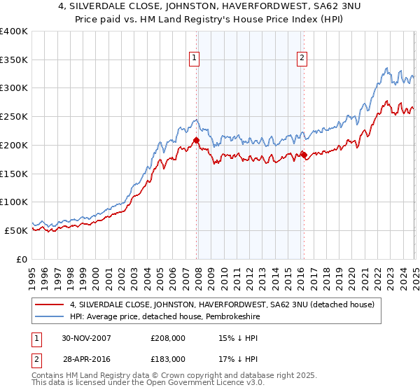 4, SILVERDALE CLOSE, JOHNSTON, HAVERFORDWEST, SA62 3NU: Price paid vs HM Land Registry's House Price Index