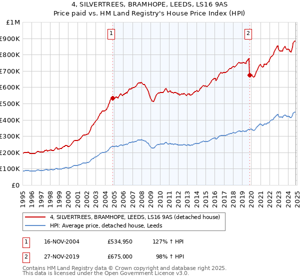 4, SILVERTREES, BRAMHOPE, LEEDS, LS16 9AS: Price paid vs HM Land Registry's House Price Index