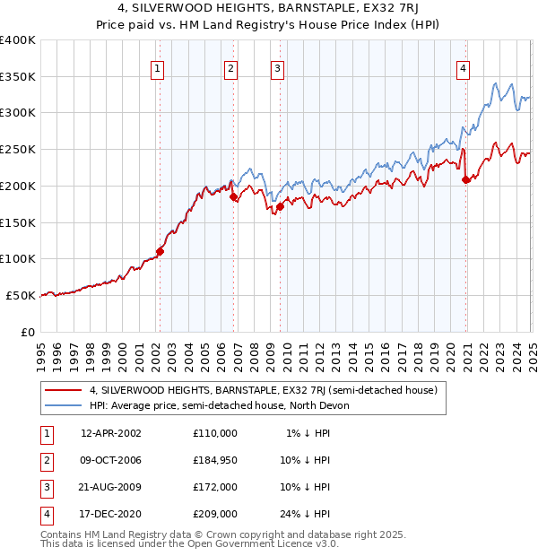 4, SILVERWOOD HEIGHTS, BARNSTAPLE, EX32 7RJ: Price paid vs HM Land Registry's House Price Index